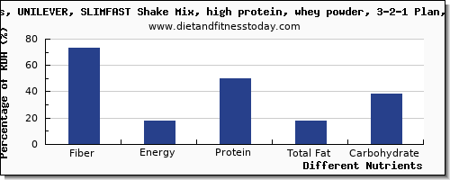 chart to show highest fiber in a shake per 100g